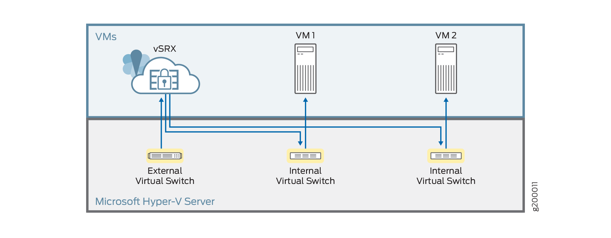 vSRX Virtual Firewall Deployment in Hyper-V