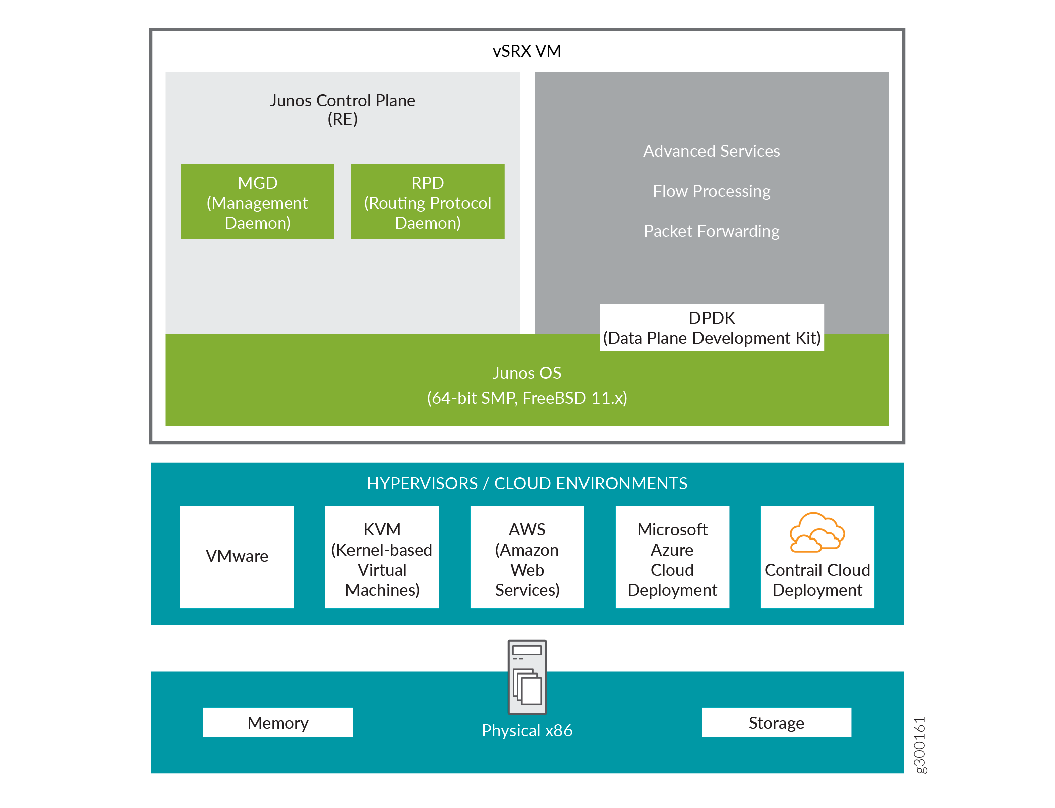 vSRX Virtual Firewall 3.0 Architecture