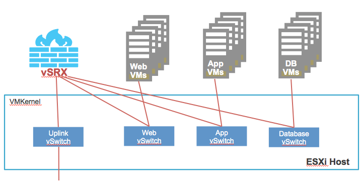 Example of vSRX Virtual Firewall Deployment