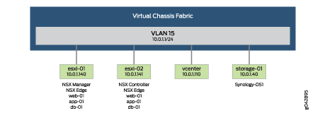 Virtual Chassis Fabric and VMware NSX
IP Addressing