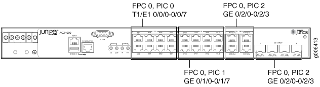 ACX1000 Interface Port Mapping