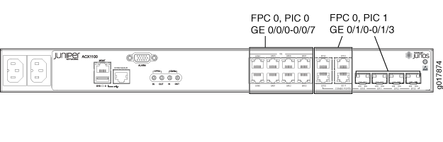 ACX1100 Interface Port Mapping