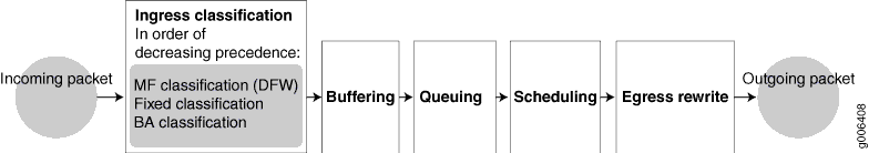 ACX Series Router Packet Forwarding and Data Flow