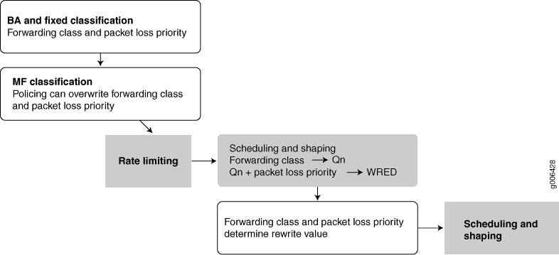 ACX Series Router Packet Handling