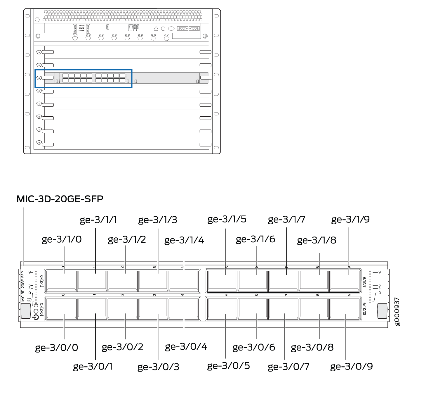 Port Numbering for the Gigabit Ethernet MIC with SFP (MX480)