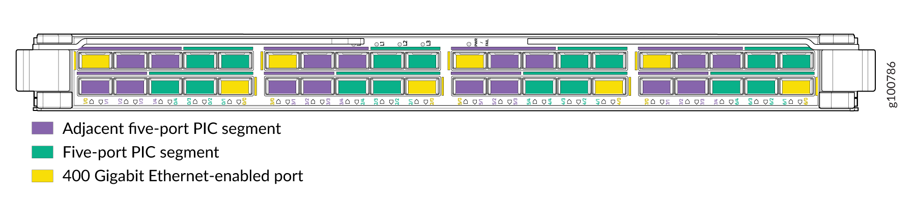 Port Numbering for the MX2K-MPC11E