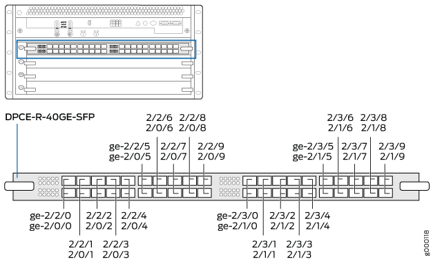 MX240 DPC Interface Port Mapping