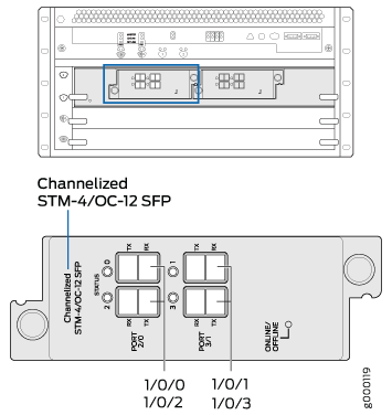 MX240 PIC Interface Port Mapping