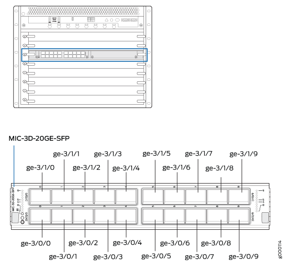 MX480 MIC Interface Port Mapping