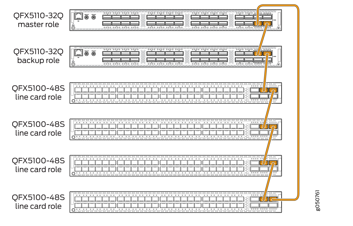 QFX5110 Virtual Chassis with QFX5110 and QFX5100 Members