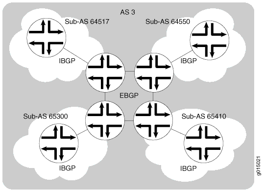 BGP Confederations