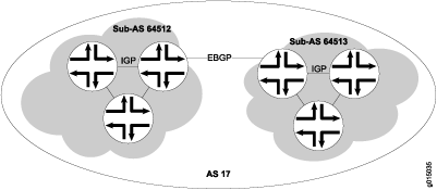 Typical Network Using BGP Confederations