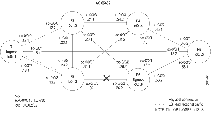 MPLS Network Broken at the BGP Layer