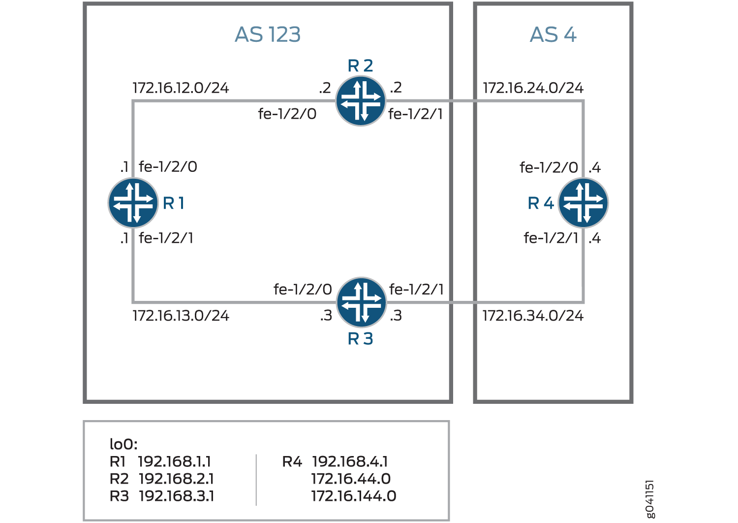 Typical Network with IBGP Sessions and Multiple Exit Points