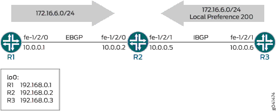 BGP Topology for advertise-external