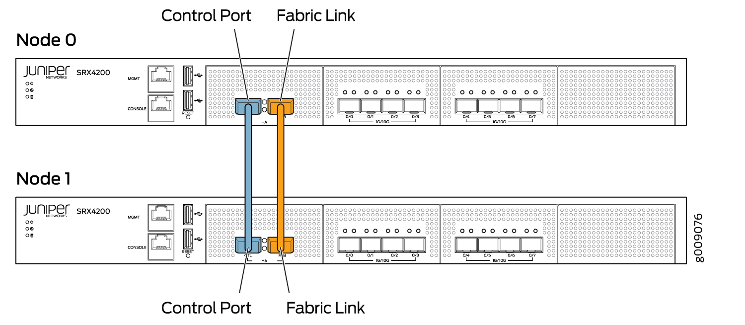 Connecting SRX4200 Devices in a Chassis Cluster
