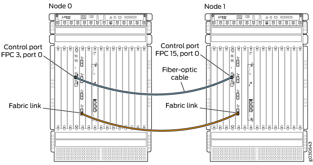 Connecting SRX5800 Devices in a Chassis Cluster