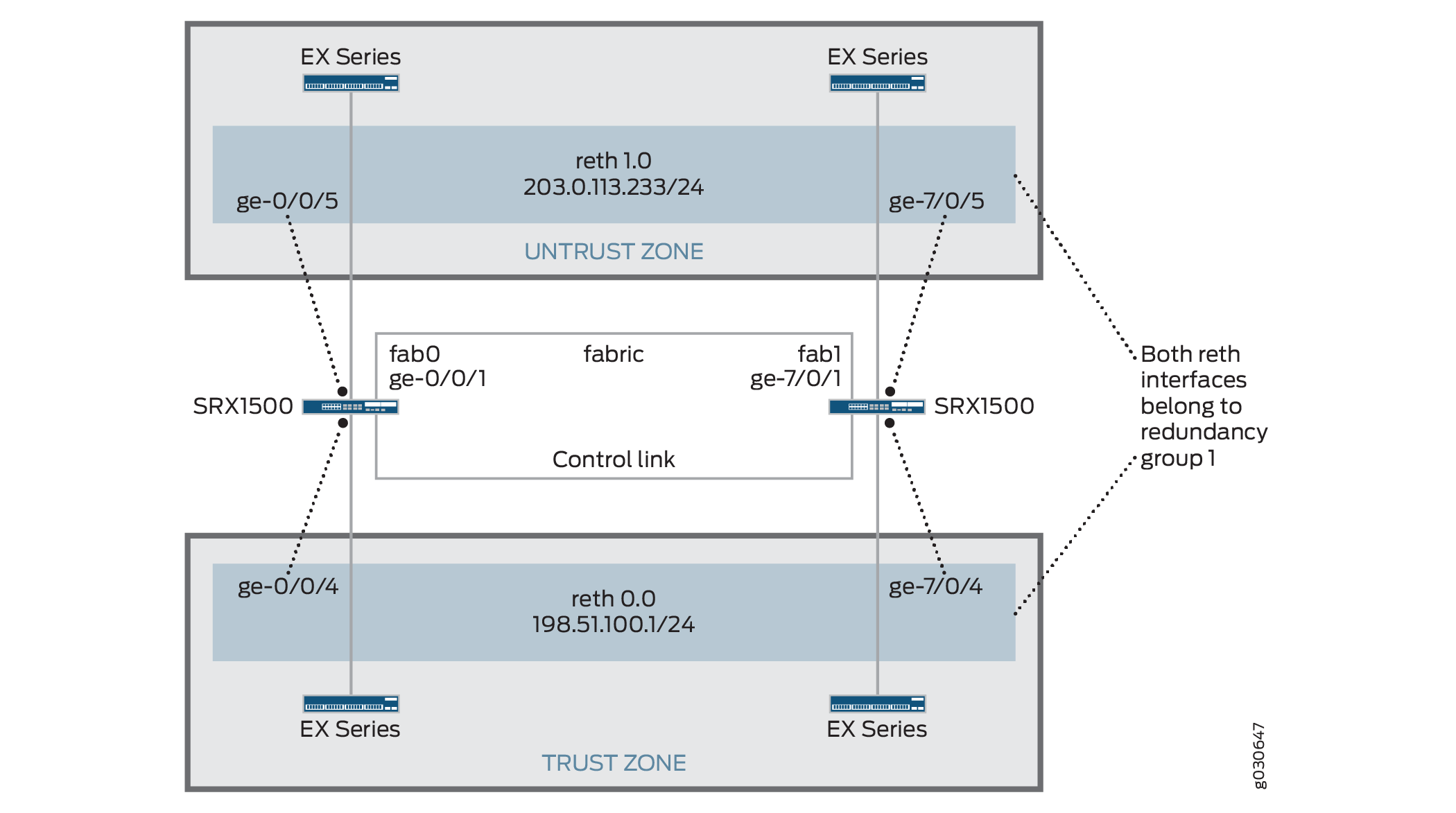 Active/Passive Chassis Cluster Topology