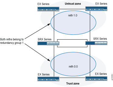 Active/Passive Chassis Cluster Scenario