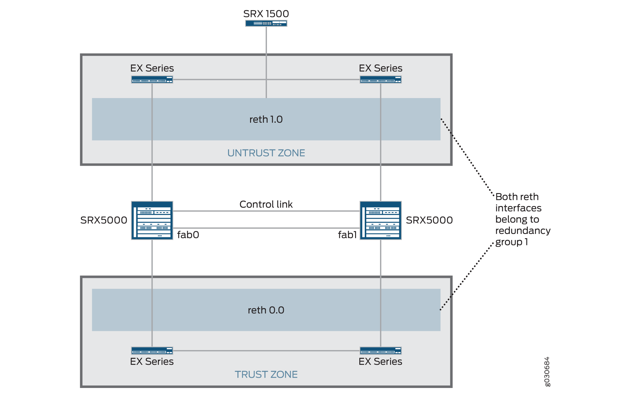 Active/Passive Chassis Cluster with IPsec Tunnel Scenario (SRX Series Firewalls)