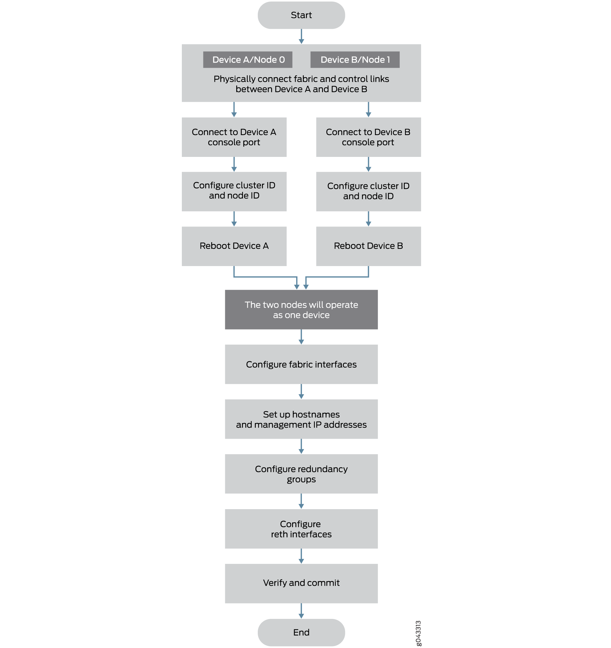 Chassis Cluster Flow Diagram (SRX300, SRX320, SRX340, SRX345, SRX380, SRX1500, SRX1600, SRX2300, SRX4100, SRX4200, and SRX4600 Devices)