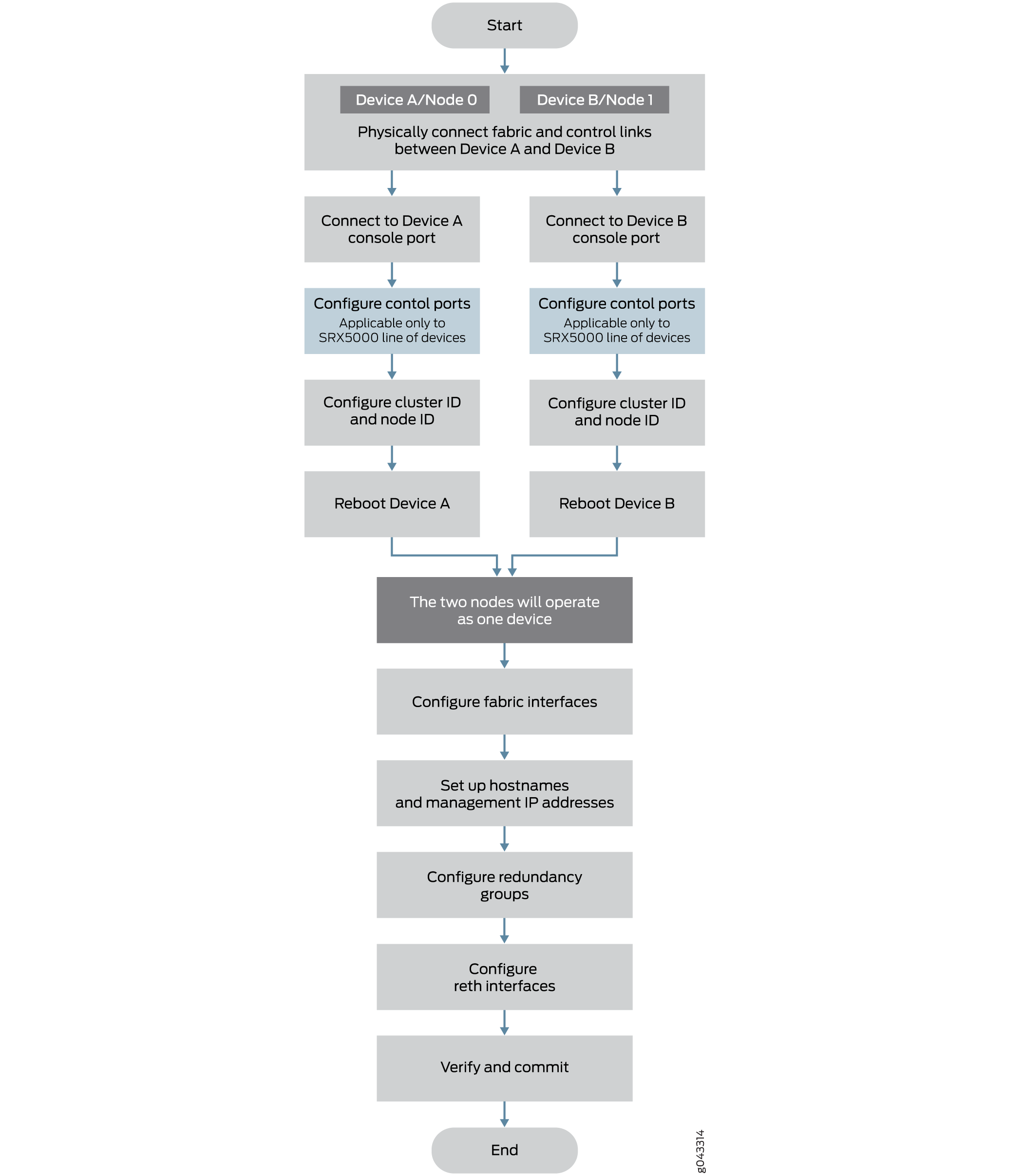 Chassis Cluster Flow Diagram (SRX5800, SRX5600, SRX5400 Devices)