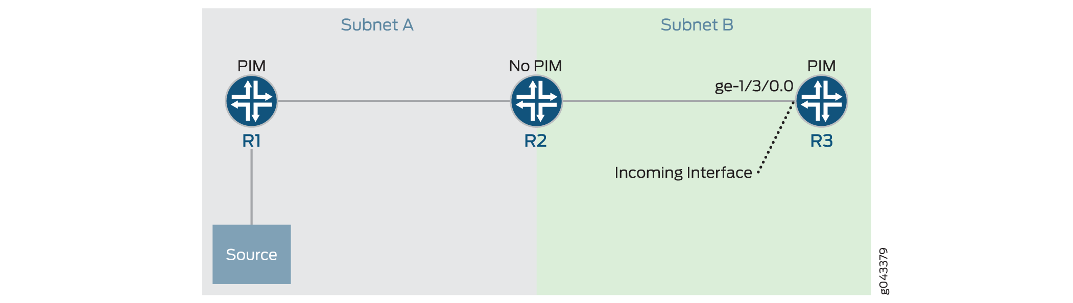 A network topology showing three routers, R1, R2, and R3, connected across two subnets, Subnet A and Subnet B. R1 and R3 are configured with PIM for multicast traffic, while R2, located between the subnets, is not. R3 has an incoming interface labeled ge-1/3/0.0 for receiving multicast traffic.