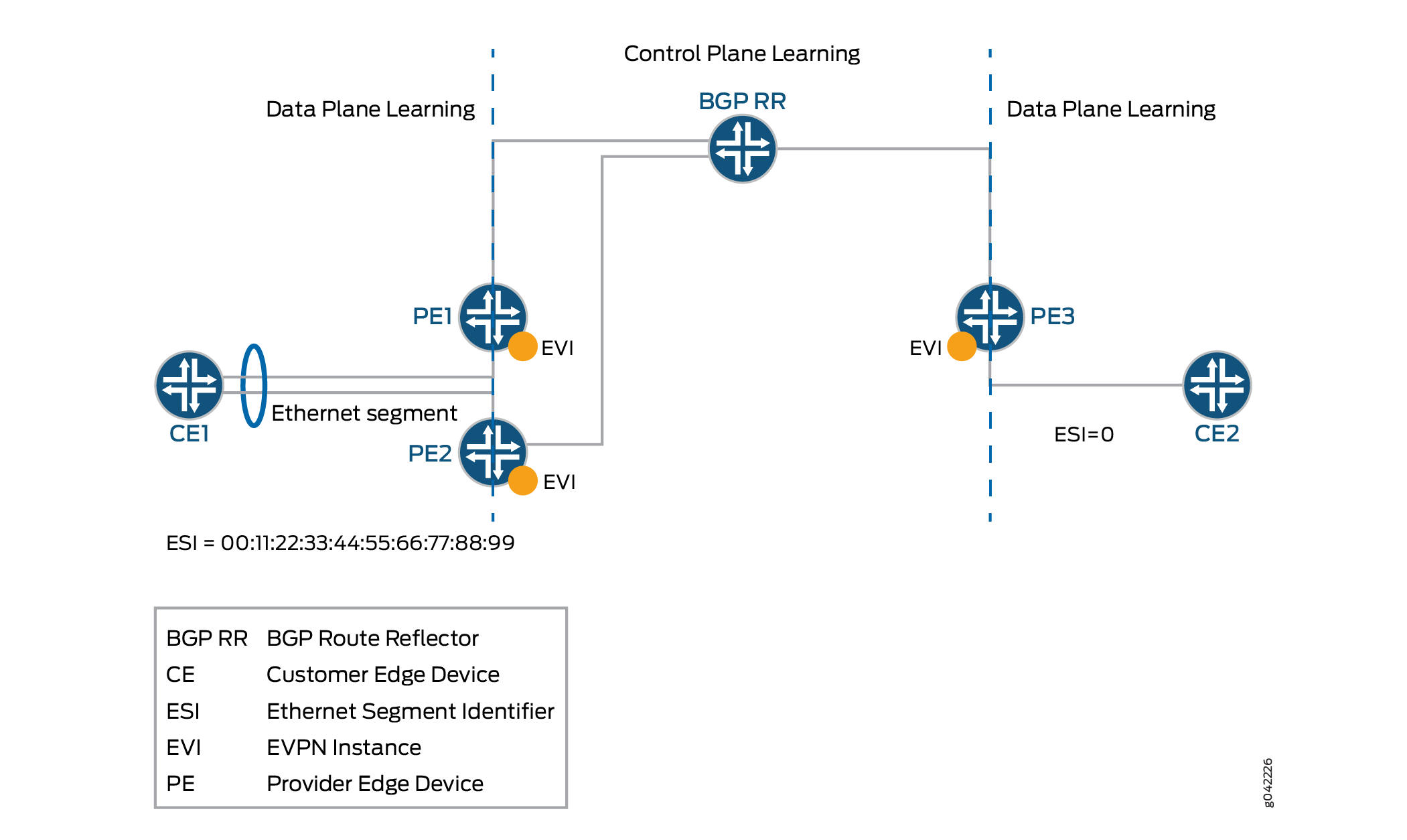 EVPN Overview