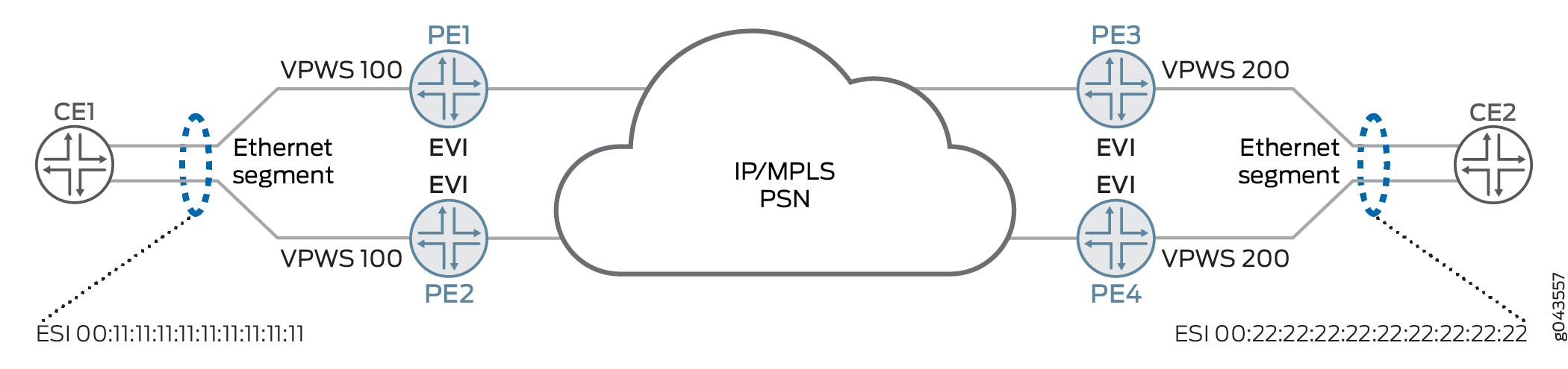 VPWS in EVPN