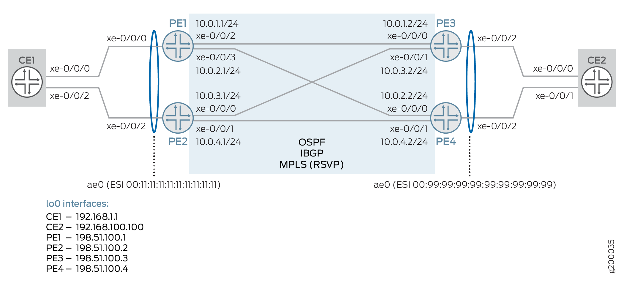 VPWS with EVPN Signaling