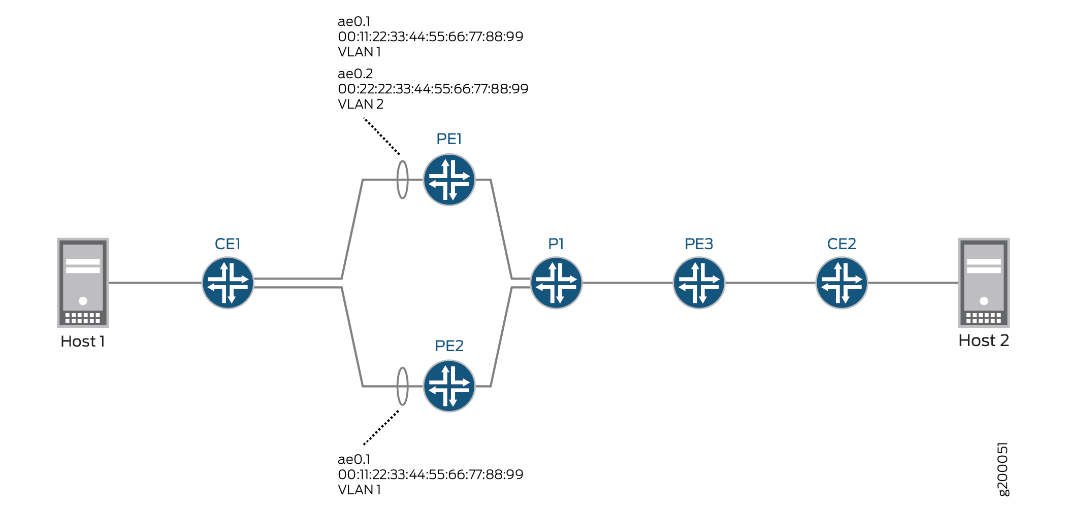 EVPN-MPLS Topology with Multihoming Active-Standby