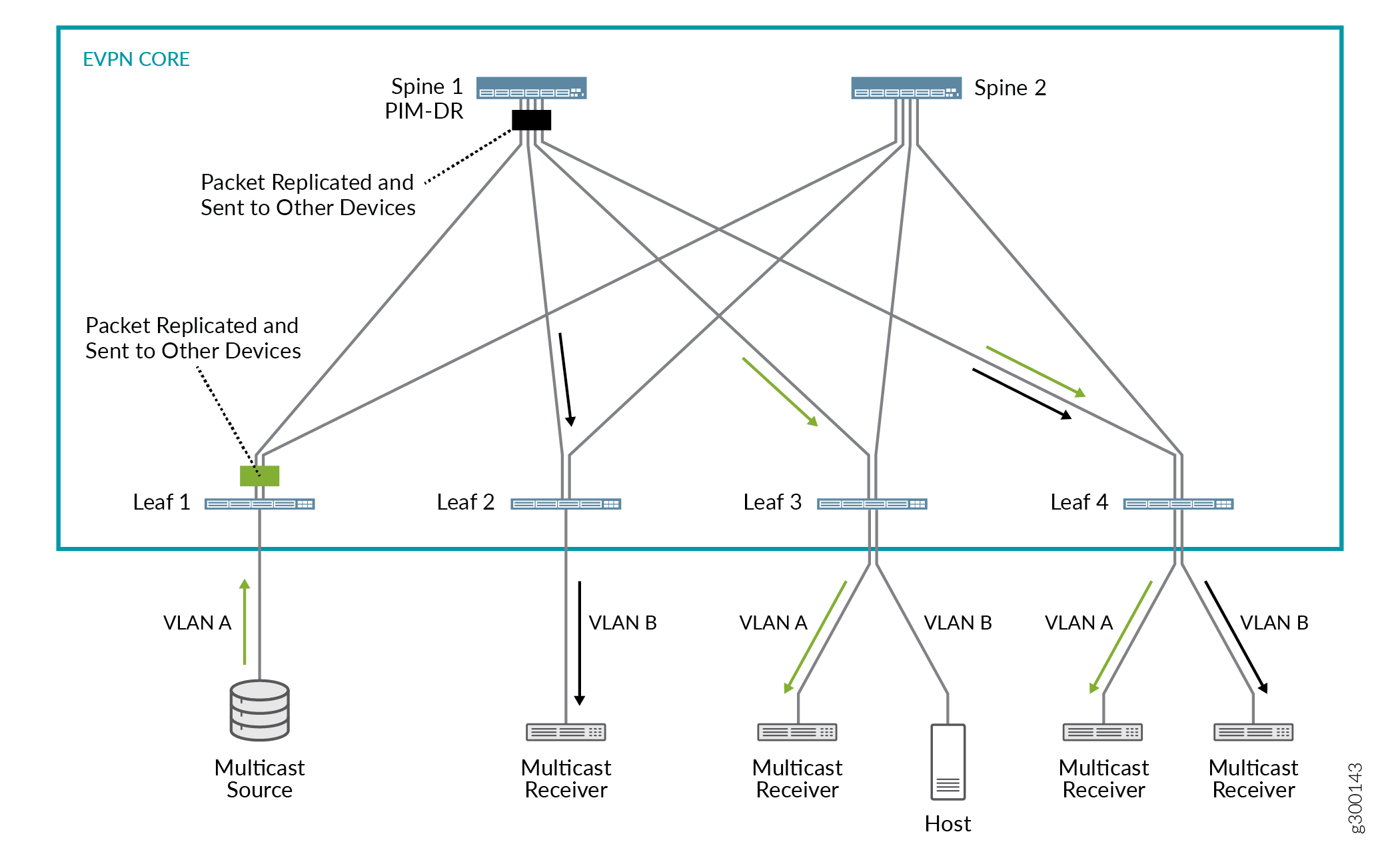 Selective Multicast Forwarding in a Centrally-Routed EVPN-VXLAN Network