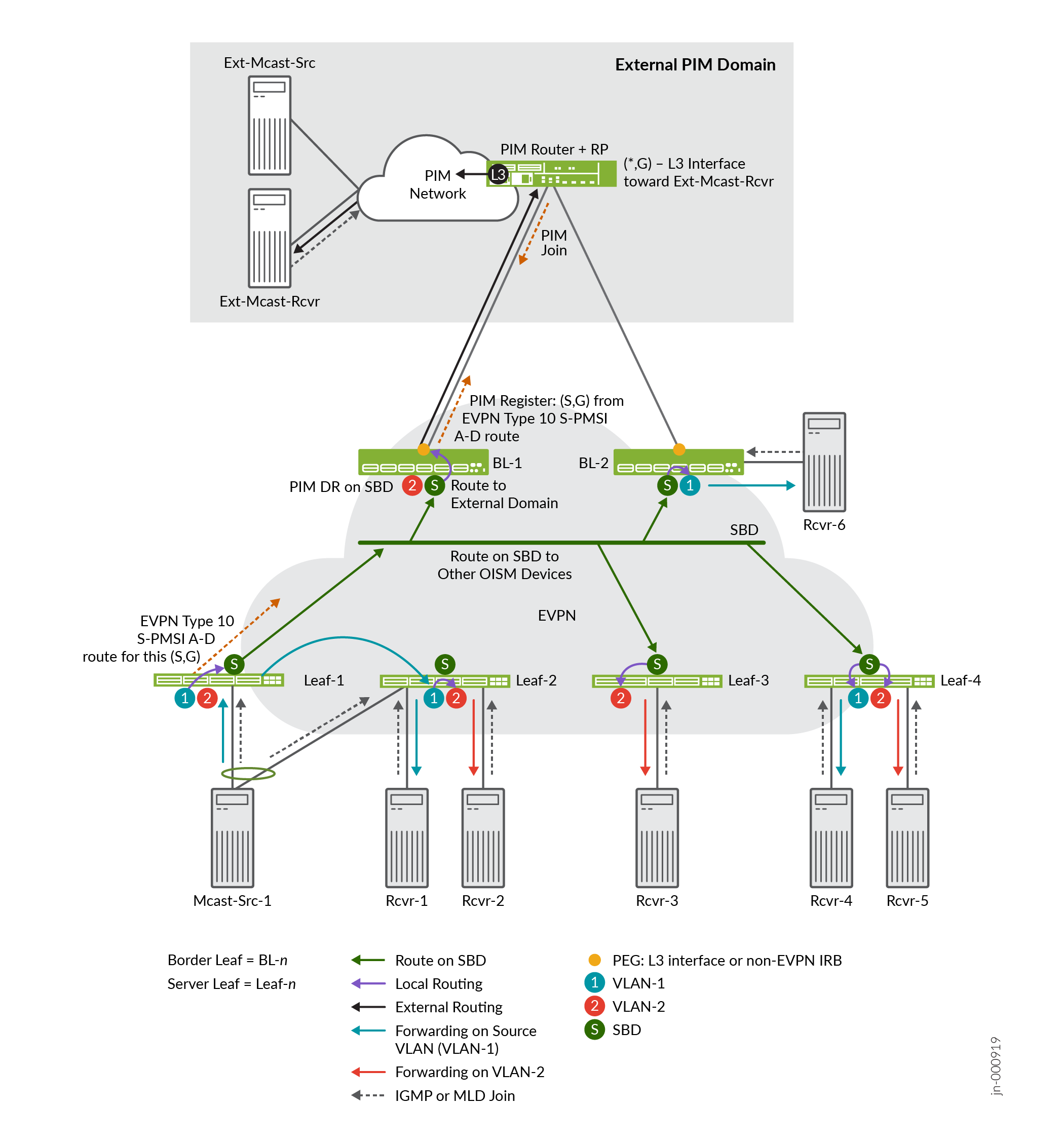 Network diagram of multicast routing with PIM and EVPN, showing multicast traffic flow from source to receivers across VLANs and network segments, including external PIM domain, border leafs, server leafs, VLANs, spine-leaf data center fabric, and multicast source and receivers.