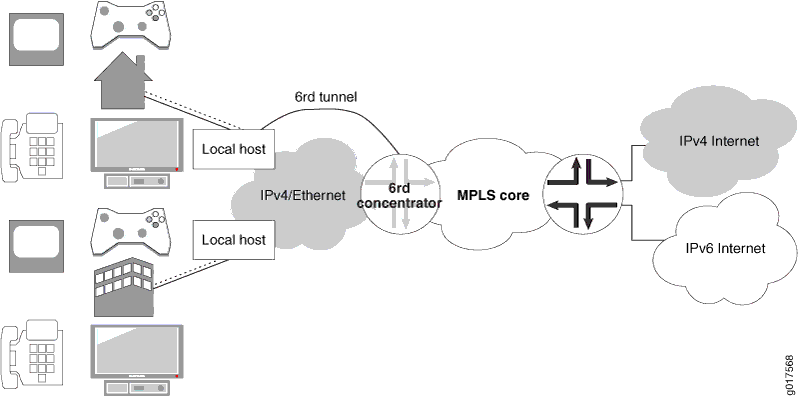 IPv4 Depletion Solution - IPv4 Access Network