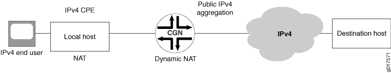 Dynamic NAT Flow