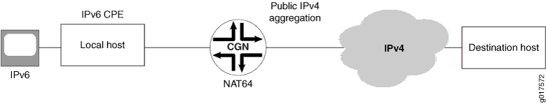 Stateful NAT64 Flow