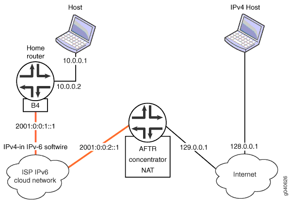 DS-Lite Topology