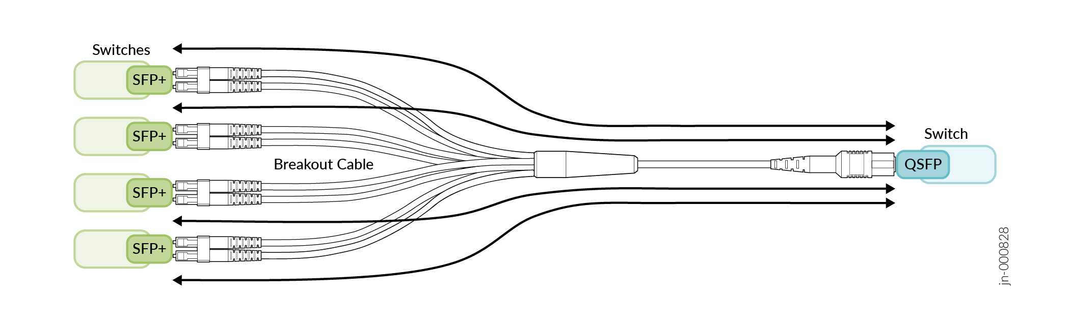 QSFP connector on switch connected to four SFP+ connectors on other switches using a breakout cable.