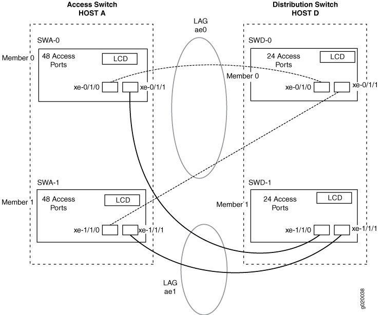 Topology for LAGs Connecting an EX4200 Virtual Chassis Access Switch to an EX4200 Virtual Chassis Distribution Switch