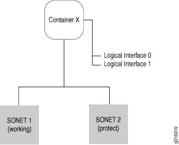 Container Interface