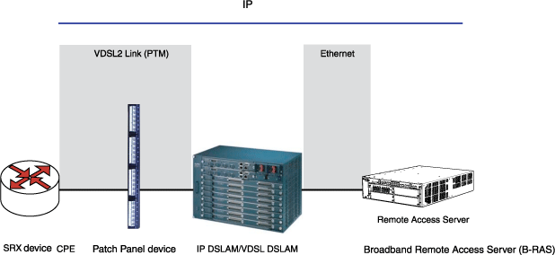 Typical VDSL2 End-to-End Connectivity and Topology Diagram