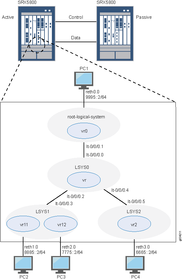 Logical Systems in a Chassis Cluster (IPv6)