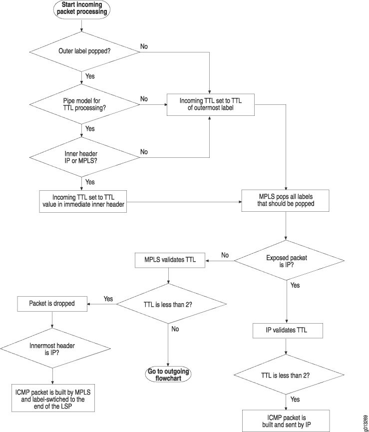 TTL Processing on Incoming MPLS Packets