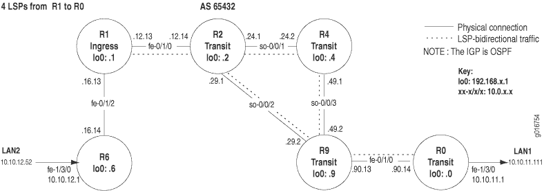 Load-Balancing Network Topology