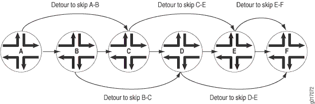 Detours Established for an LSP Using Fast Reroute