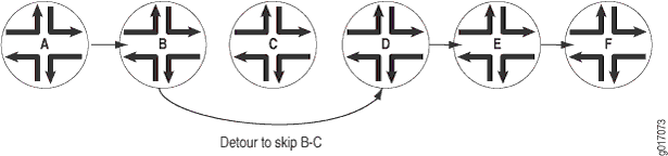 Detour After the Link from Router B to Router C Fails