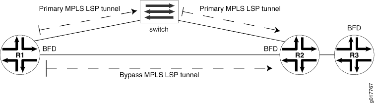 Topology with BFD-Triggered Local Repair