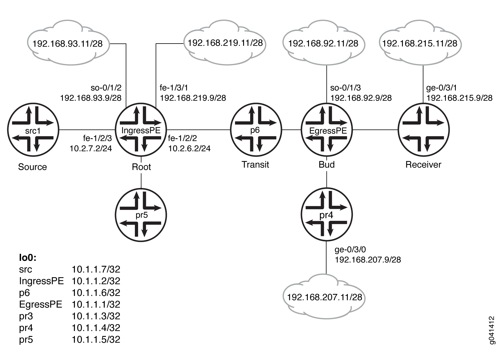 M-LDP In-Band Signaling for Point-to-Multipoint LSPs Example Topology