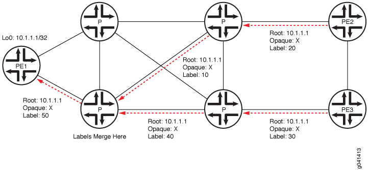 Label Bindings in M-LDP Signaling