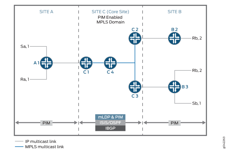 Sample M-LDP Topology in PIM-Enabled MPLS Core